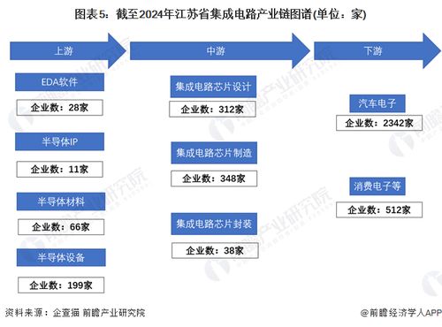 一文讀懂江蘇省集成電路特色產業發展現狀與投資機會
